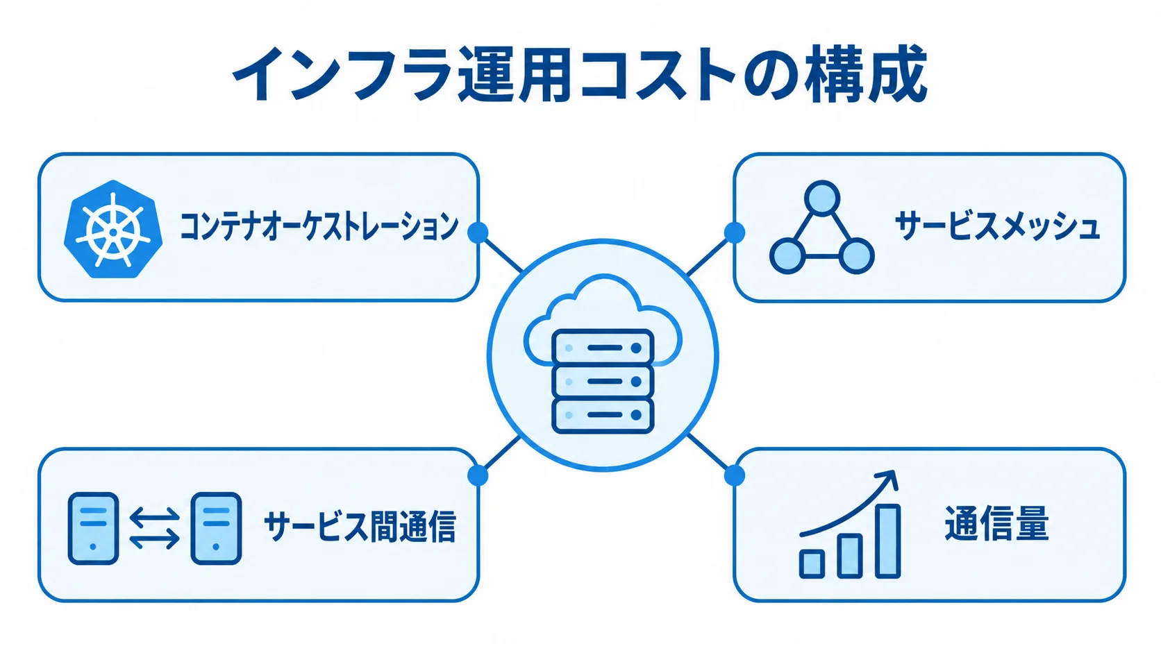 コンテナ基盤と通信が関わるインフラ運用コスト インフラ運用コストの構成要素として、コンテナオーケストレーション、サービスメッシュ、サービス間通信、通信量を示す図。