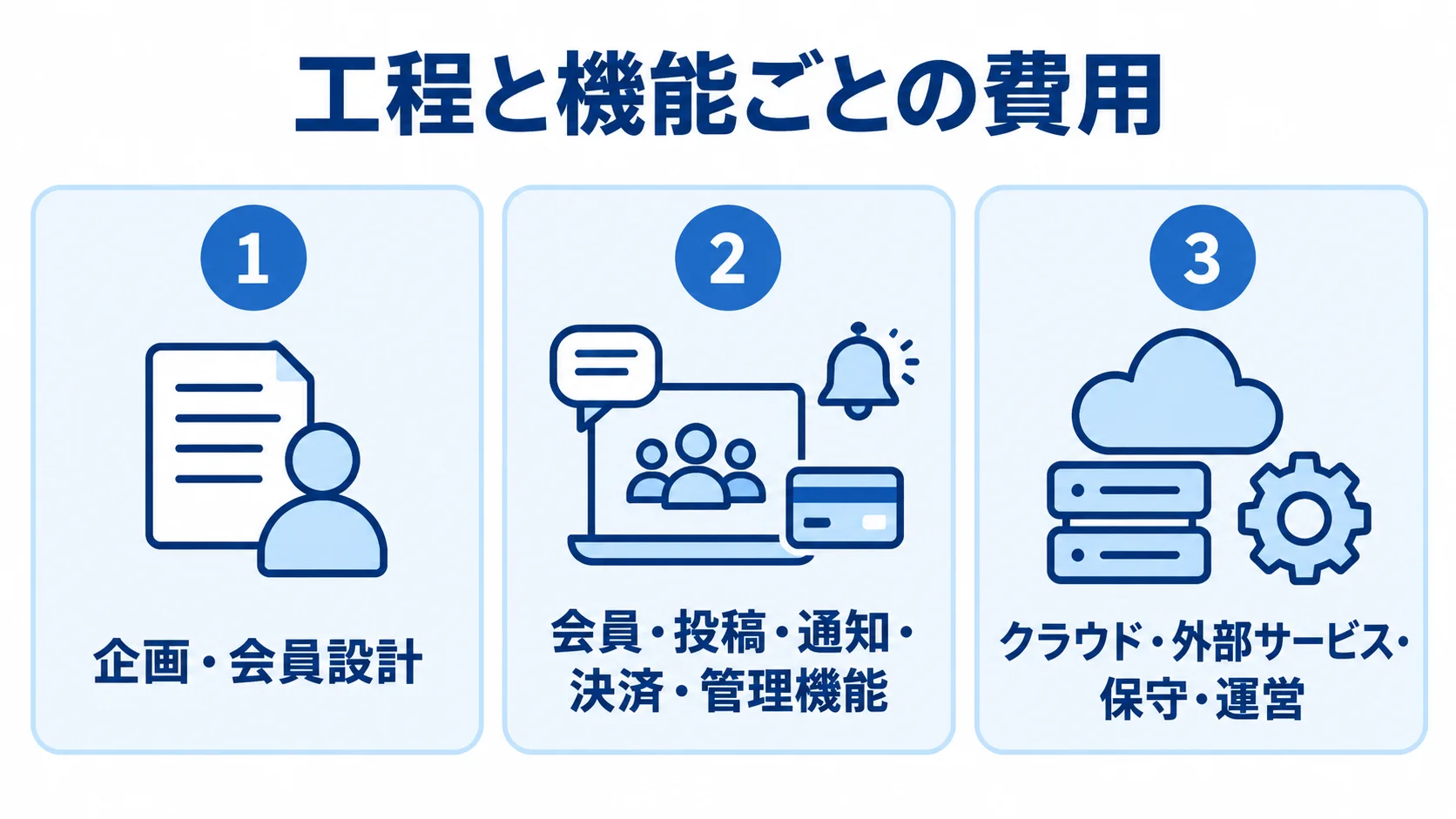 オンラインコミュニティシステムの費用項目を企画・会員設計、機能開発、公開後の費用に分けた3枚のカード図。