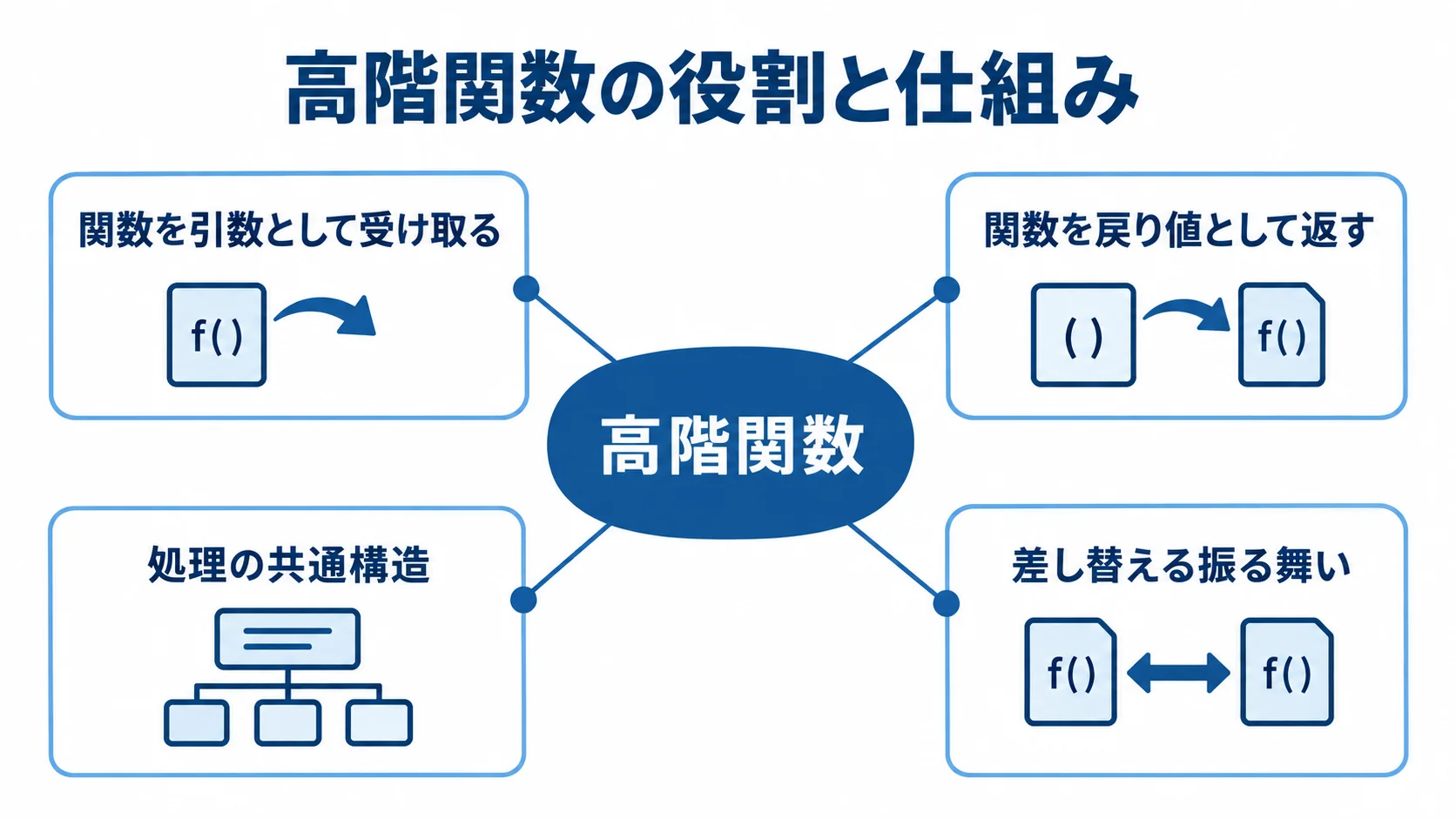 高階関数を中央に置き、関数の受け取りと戻り値、共通構造、差し替える振る舞いを示した図