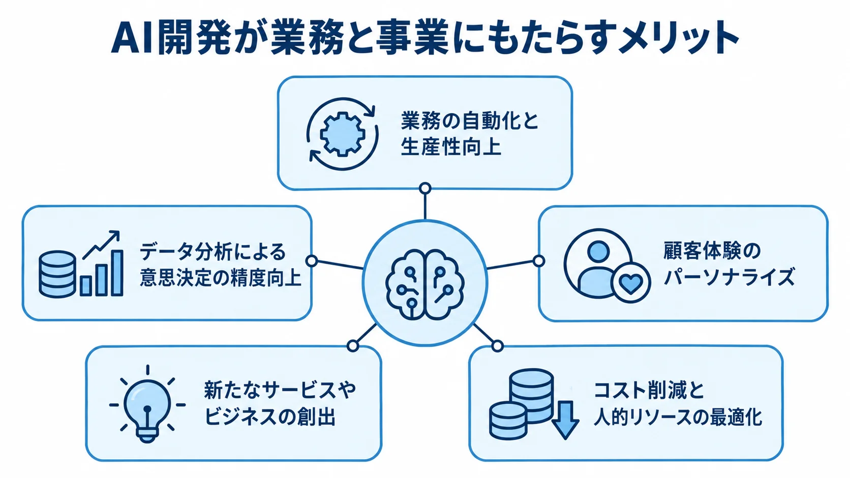 AI開発が業務とビジネスにもたらす5つのメリット AI開発のメリットを、業務効率、意思決定、顧客体験、新サービス、コストの5項目で示した図。