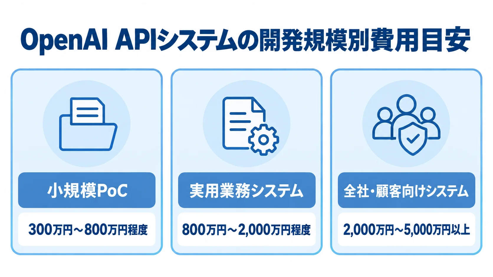 小規模PoC、実用業務システム、全社・顧客向けシステムの推定費用レンジを並べた図。