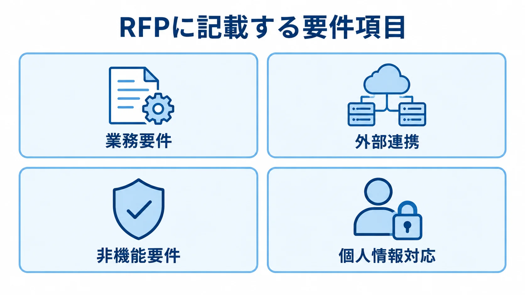 RFPで整理する4つの要件項目 RFPに記載する業務要件、外部連携、非機能要件、個人情報対応を4枚のパネルで示した図。