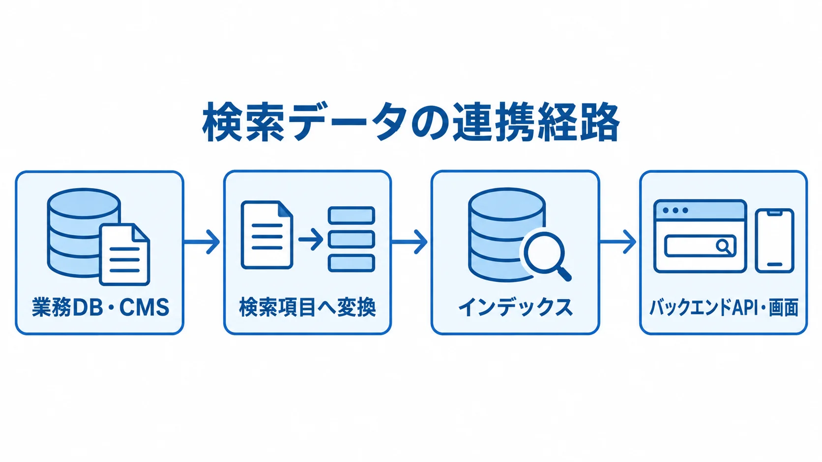 業務DB・CMSから画面までの検索データ連携を示す図解 業務DB・CMSから検索項目をインデックスへ登録し、バックエンドAPIと画面へつなぐ流れの図。