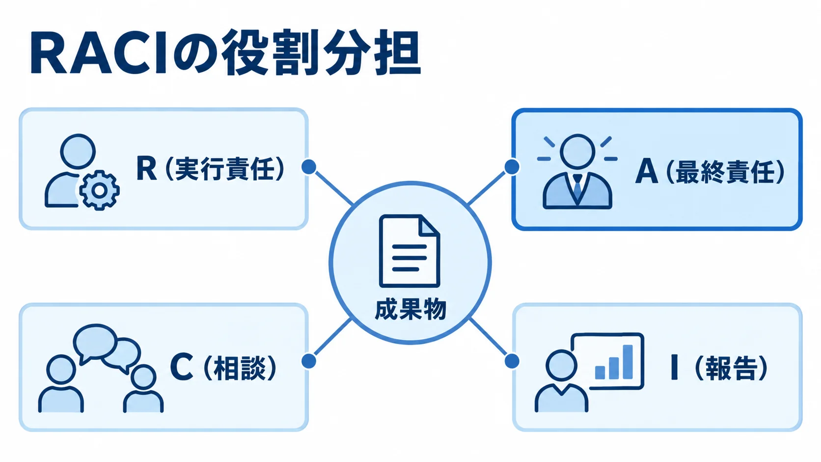 成果物ごとに割り当てるRACIの4役割 成果物を中心に、R(実行責任)、A(最終責任)、C(相談)、I(報告)を配置したRACIの図。
