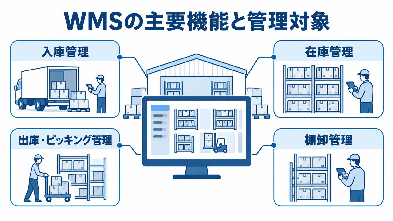 倉庫業務を一元管理するWMSの主要機能を示した図 中央のWMSから入庫管理、在庫管理、出庫・ピッキング管理、棚卸管理へ注釈線を伸ばした図解。
