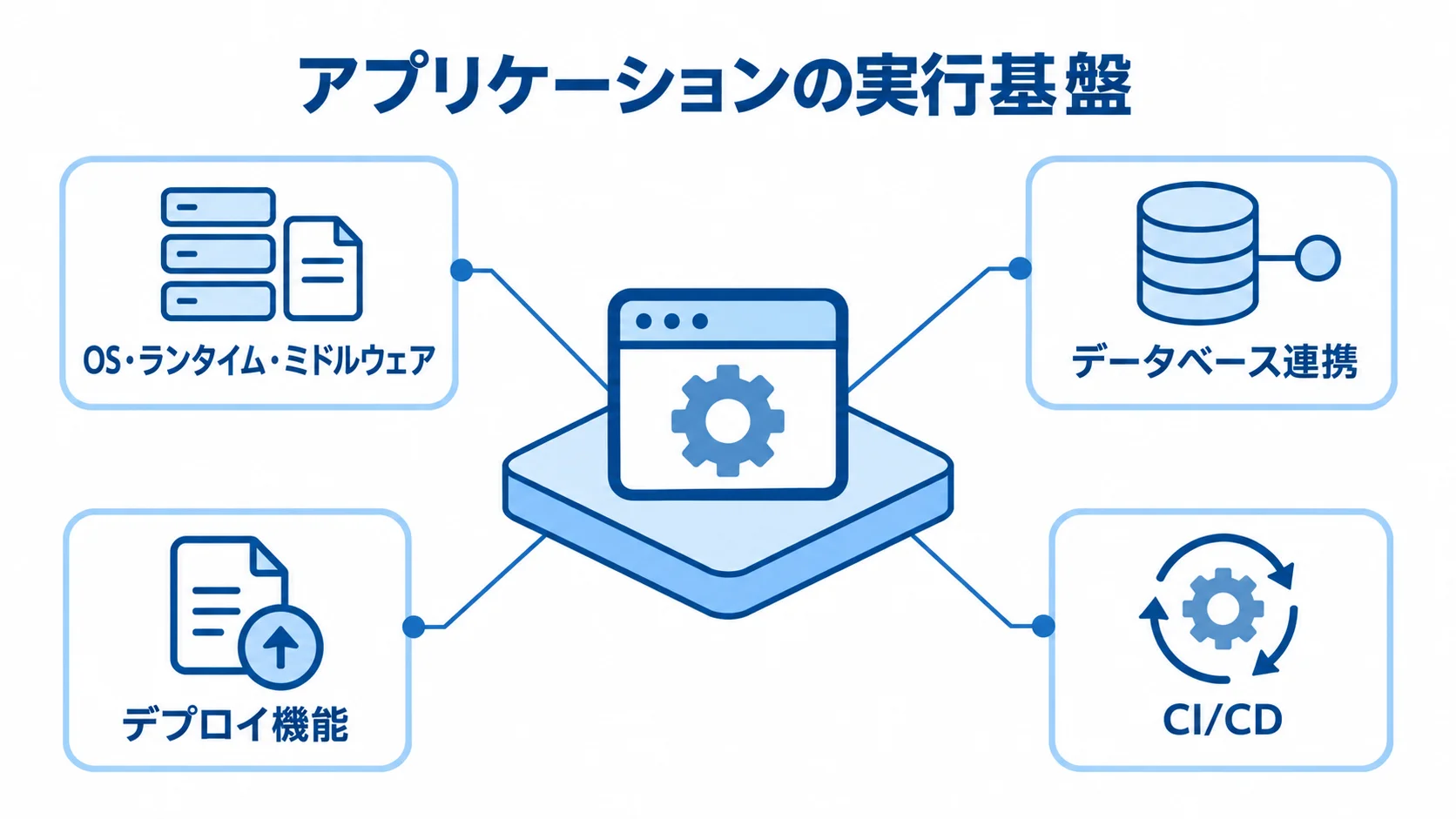 PaaSで利用できるアプリ開発の実行基盤 PaaSの実行基盤を中心に、OS・ランタイム・ミドルウェア、データベース連携、デプロイ機能、CI/CDを示した図。