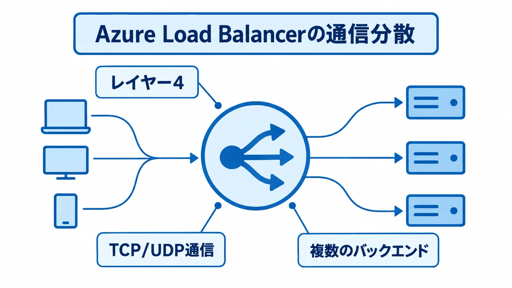 Azure Load Balancerのレイヤー4通信分散 Azure Load Balancerを中央に置き、レイヤー4、TCP/UDP通信、複数のバックエンドを示す図。