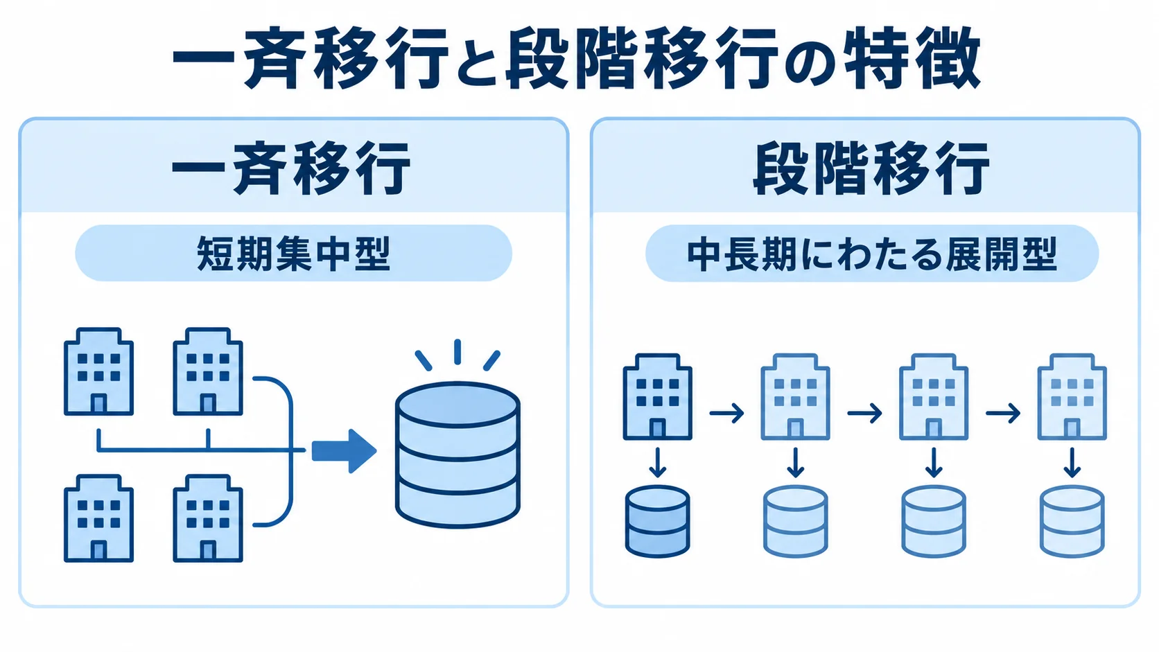一斉移行の短期集中型と、段階移行の中長期展開型を左右に並べた図解。