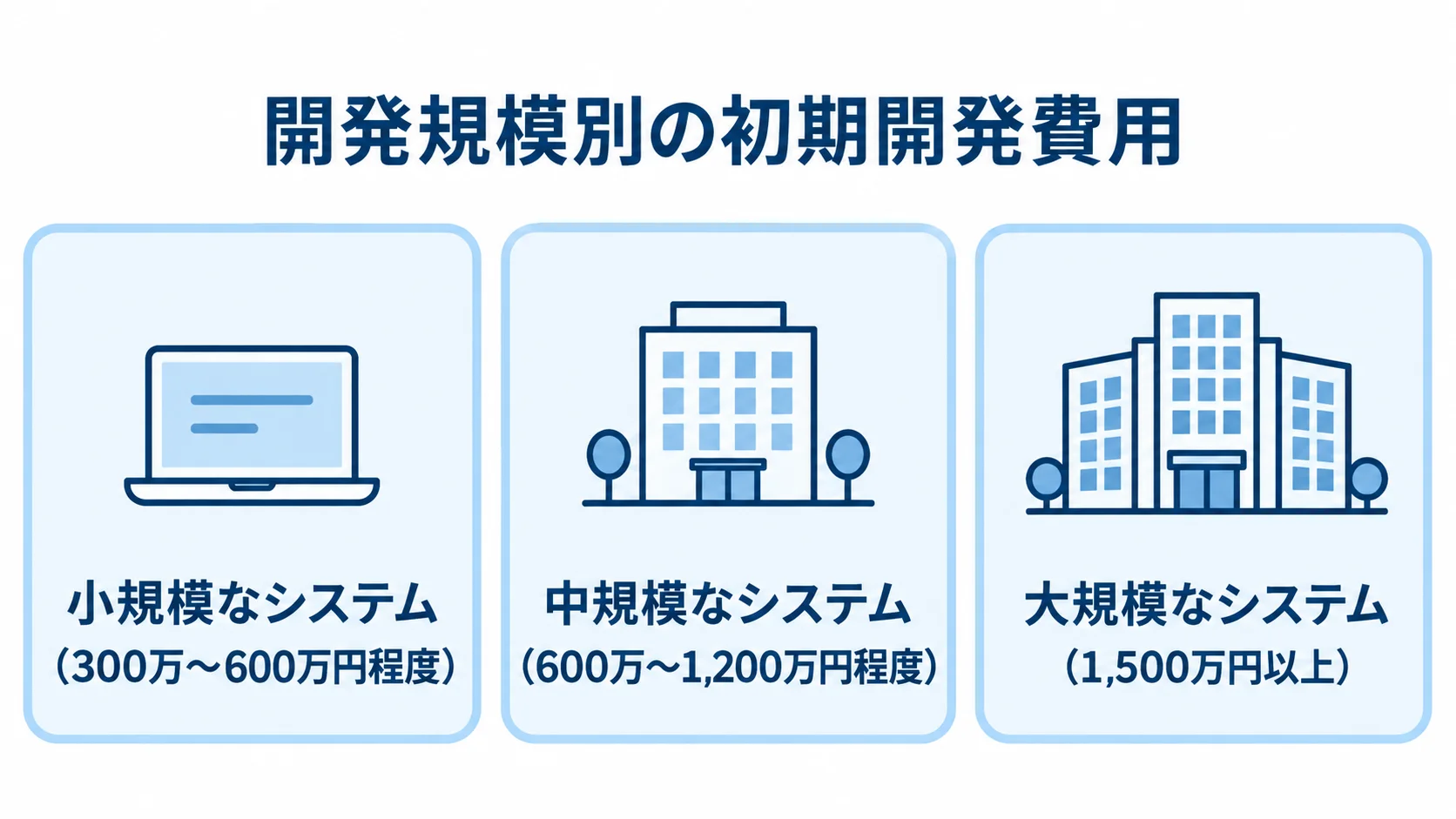 小規模・中規模・大規模なシステムの初期開発費用の目安を並べた図解。