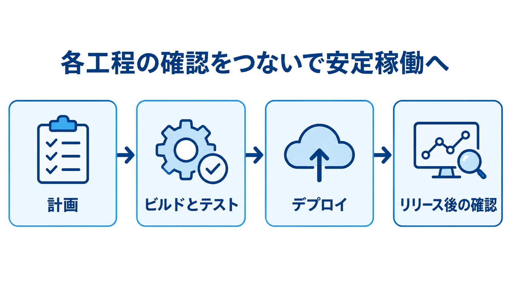 計画からリリース後の確認までの工程図 ITシステムのリリース対応を、計画、ビルドとテスト、デプロイ、リリース後の確認の順に示した図。