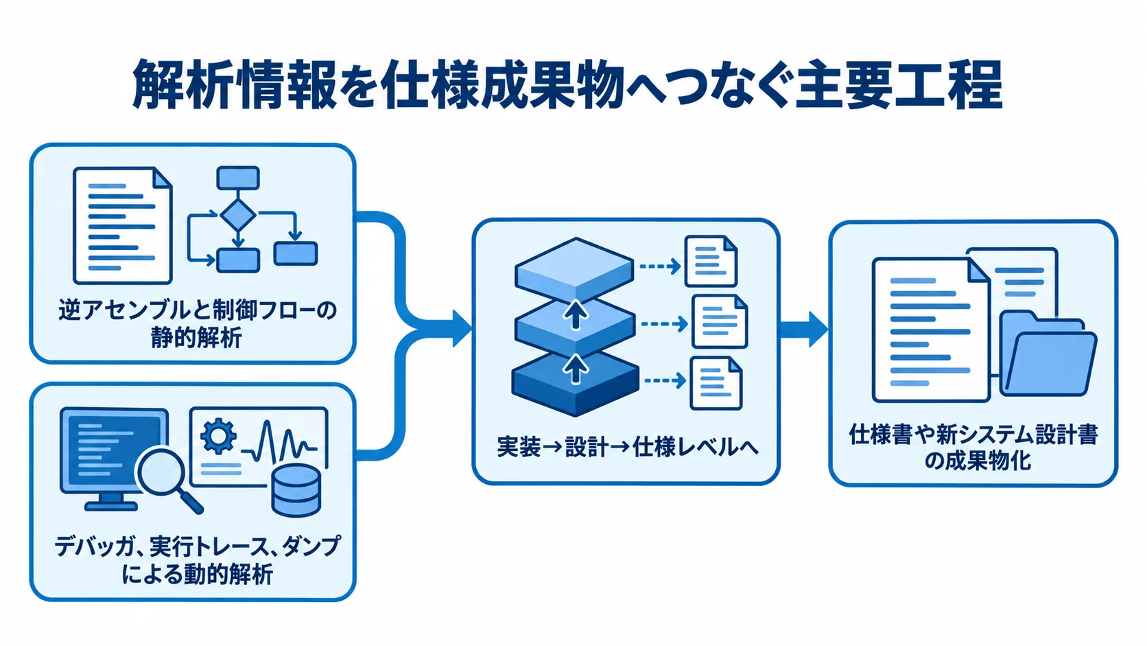 静的解析・動的解析から仕様成果物までの流れ 静的解析と動的解析の情報を抽象化し、仕様書や新システム設計書へつなぐ4段階の図解。