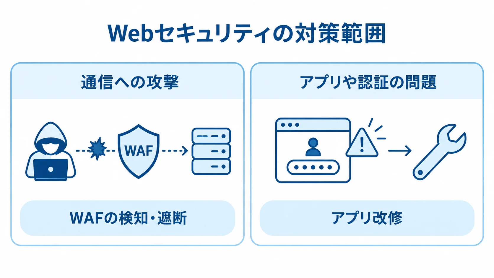 Webセキュリティの通信対策とアプリ対策 通信への攻撃に対するWAFの検知・遮断と、アプリや認証の問題に対するアプリ改修を左右で示す図