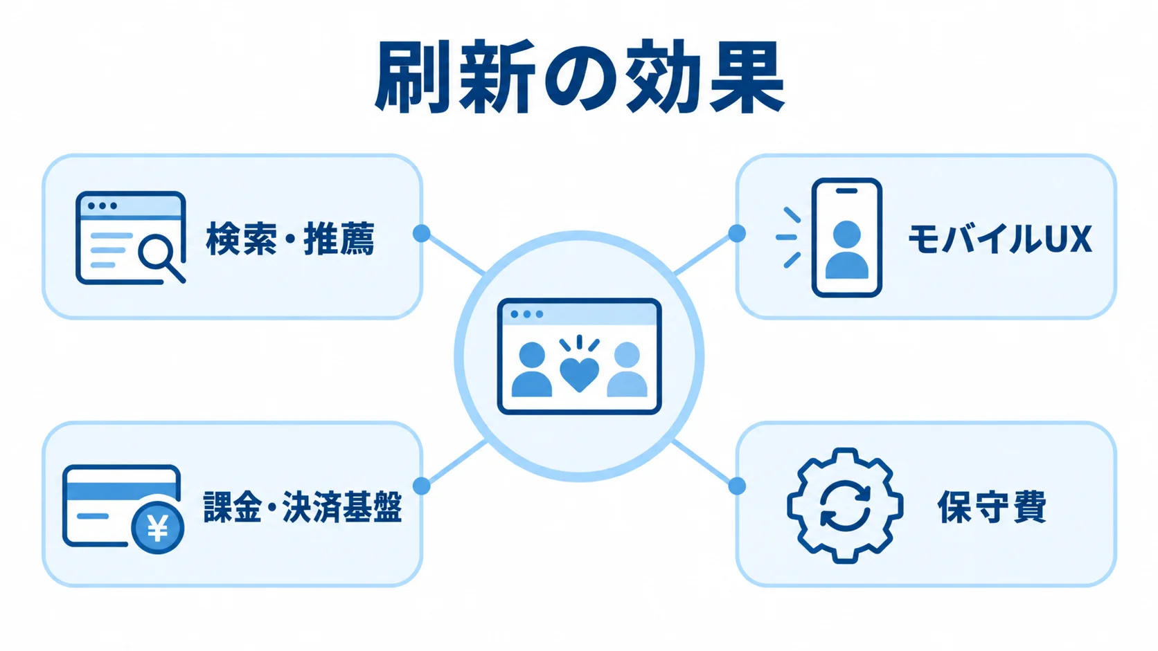 刷新の効果として検索・推薦、モバイルUX、課金・決済基盤、保守費を並べた図解