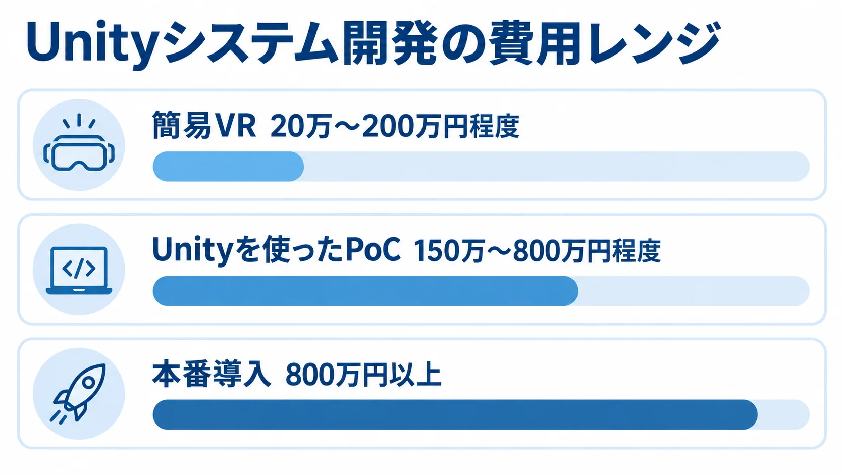Unityシステム開発の段階別参考費用 簡易VR、Unityを使ったPoC、本番導入の参考費用を横棒で比べた図。
