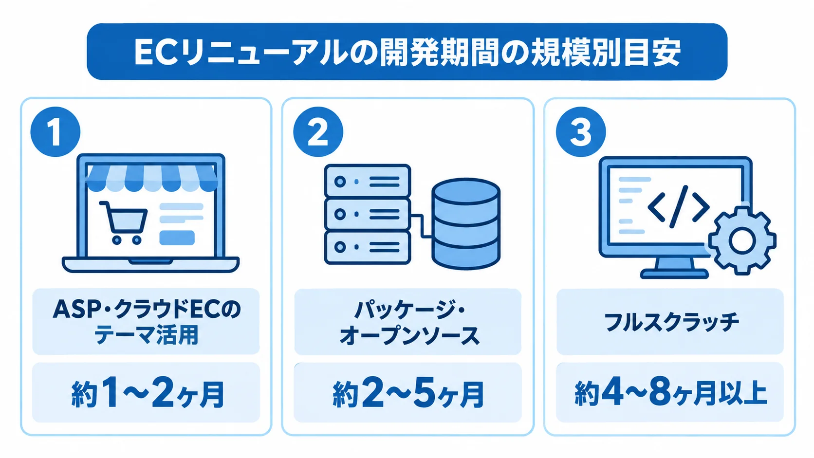 ECリニューアルの規模別開発期間 ECリニューアルの開発期間を、方式別に3枚のカードで示した図。