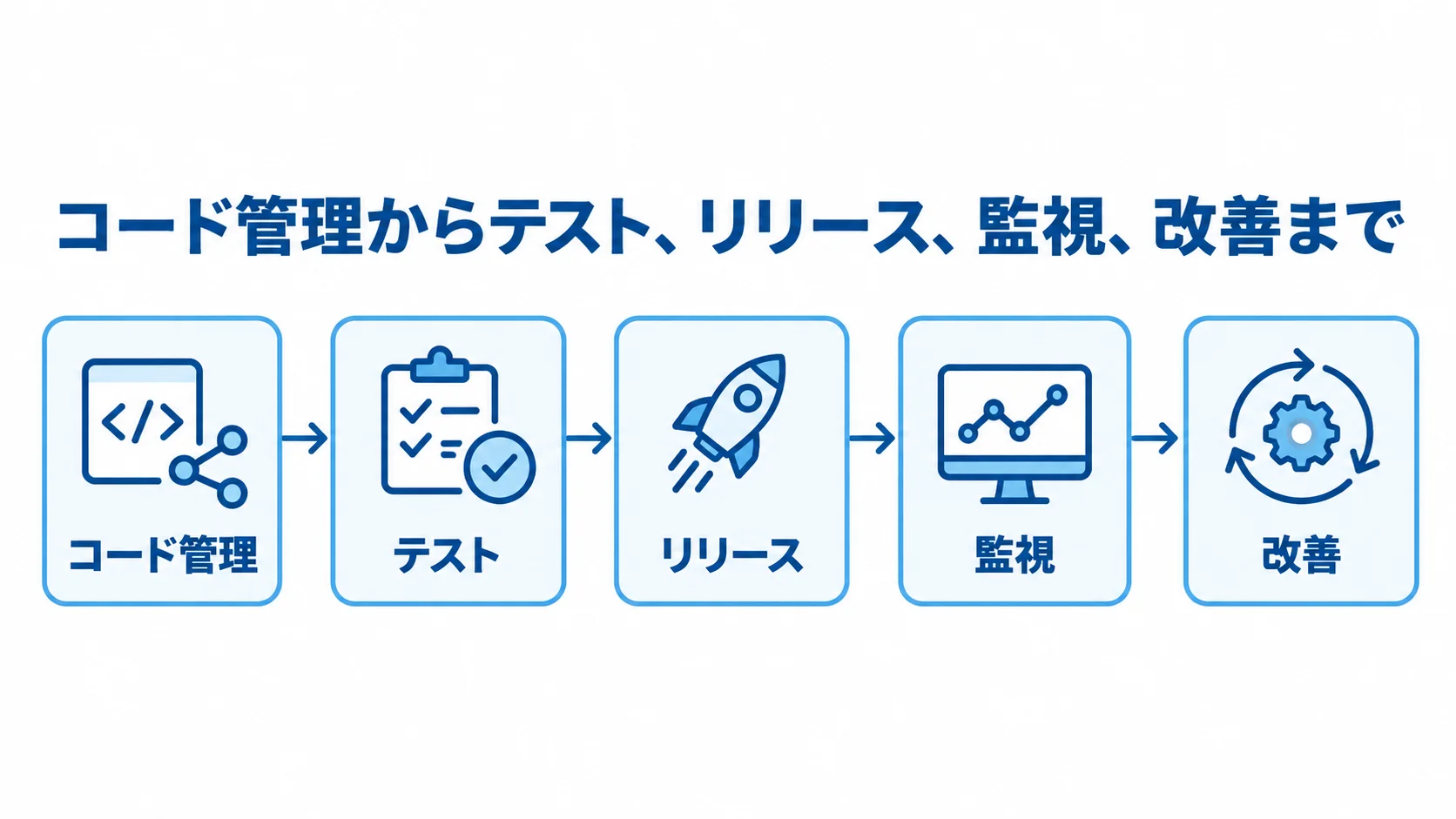 DevOpsの継続改善を構成する工程 コード管理からテスト、リリース、監視、改善へ続くDevOpsの流れを示した図解。