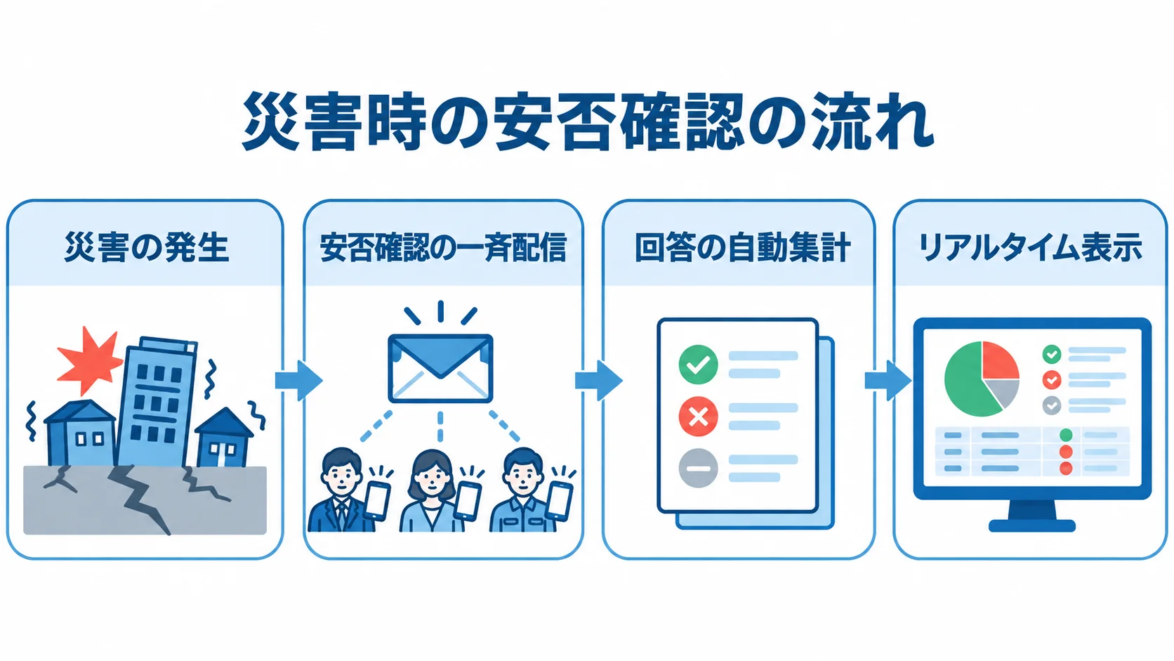 災害時の安否確認が配信から集計まで進む流れ 災害の発生から安否確認の一斉配信、回答の自動集計、リアルタイム表示までを矢印で示した図。