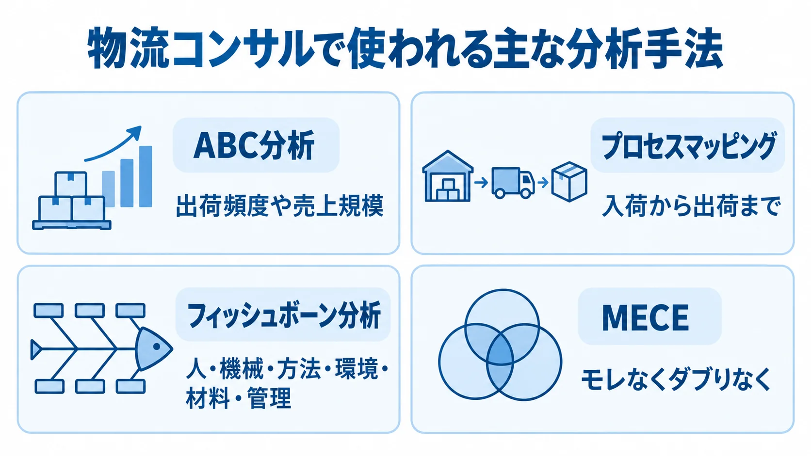 物流課題の分析手法と着眼点を整理した図 ABC分析、プロセスマッピング、フィッシュボーン分析、MECEの着眼点を4枚のパネルで示した図解