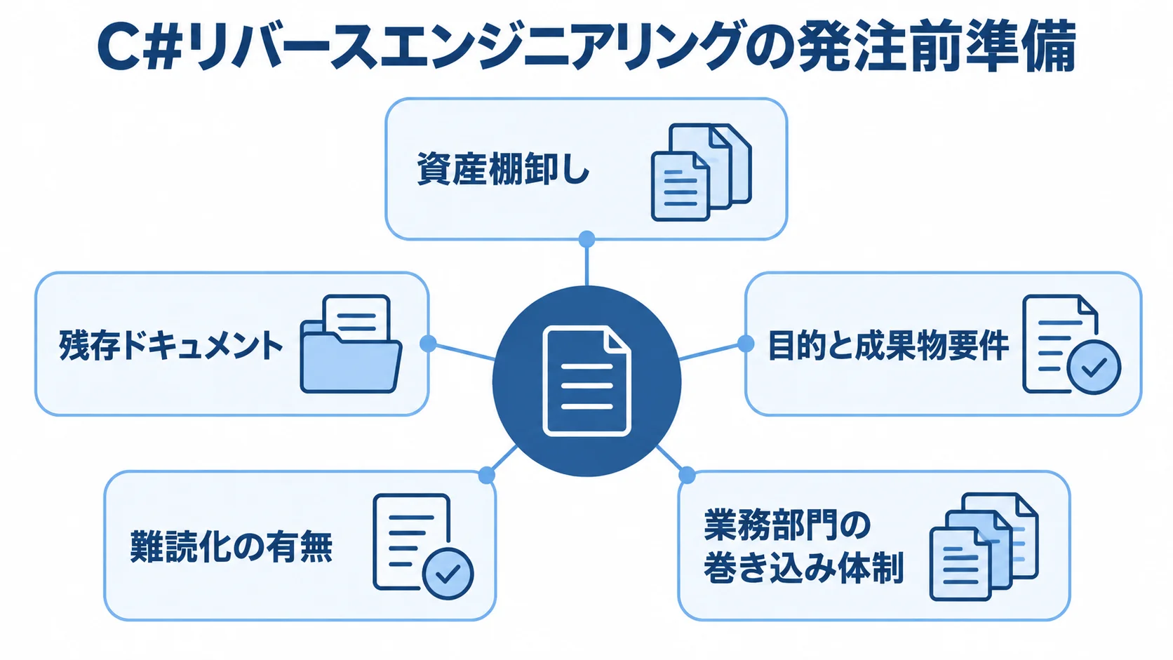 発注前に整える資産・要件・体制などの準備項目 C#リバースエンジニアリングの発注前に整える5項目を、中央から放射状に示した図。