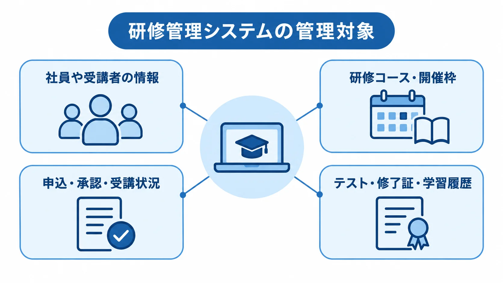 研修管理システムの管理対象 研修管理システムを中心に、社員情報、開催枠、申込状況、学習履歴などの管理対象を示す図