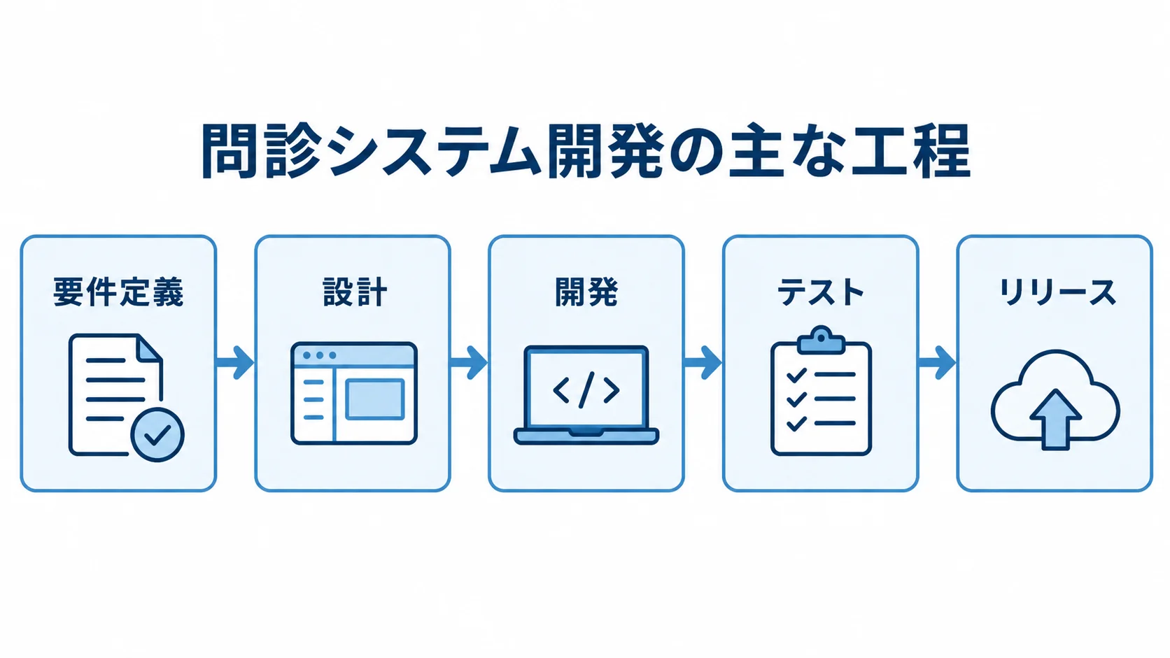 問診システム開発の主な工程を示す図 問診システム開発を要件定義、設計、開発、テスト、リリースの順に示した工程図
