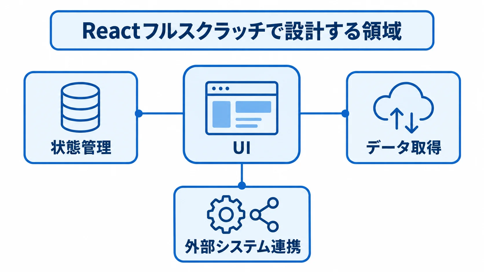 Reactフルスクラッチ開発で設計する4領域 ReactのUIを中心に、状態管理、データ取得、外部システム連携を示した図解。