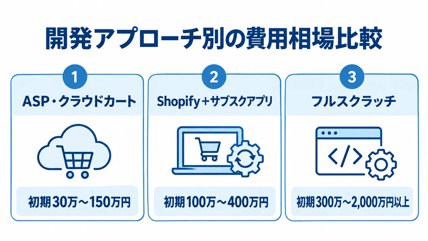 開発アプローチごとの初期費用相場を比較した図 ASP・クラウドカート、Shopify+サブスクアプリ、フルスクラッチの初期費用相場を並べた図
