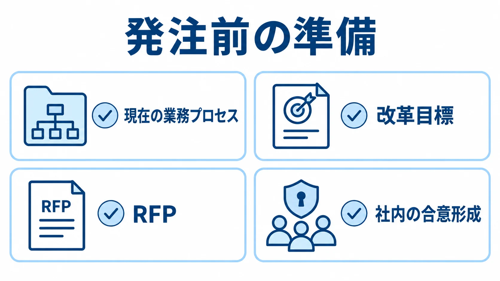 発注前に整える準備項目 業務改革コンサルへの発注前に整える4つの準備項目を並べた図解
