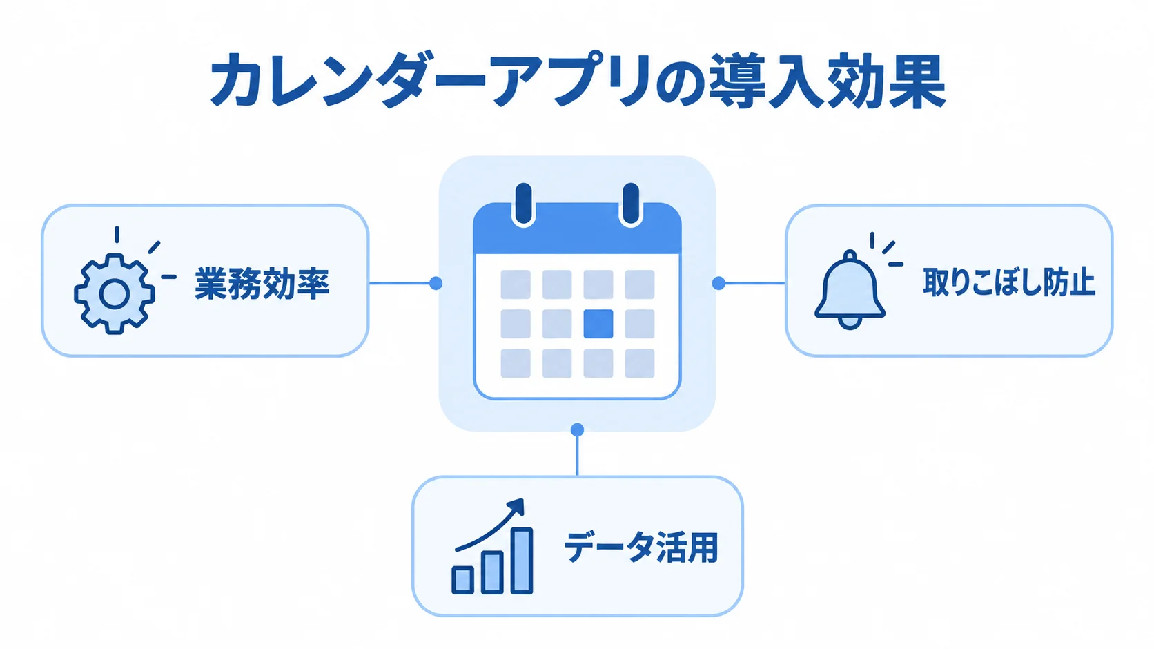 カレンダーアプリの導入効果を示す注釈図 カレンダーアプリを中心に、業務効率、取りこぼし防止、データ活用を注釈で示した図。