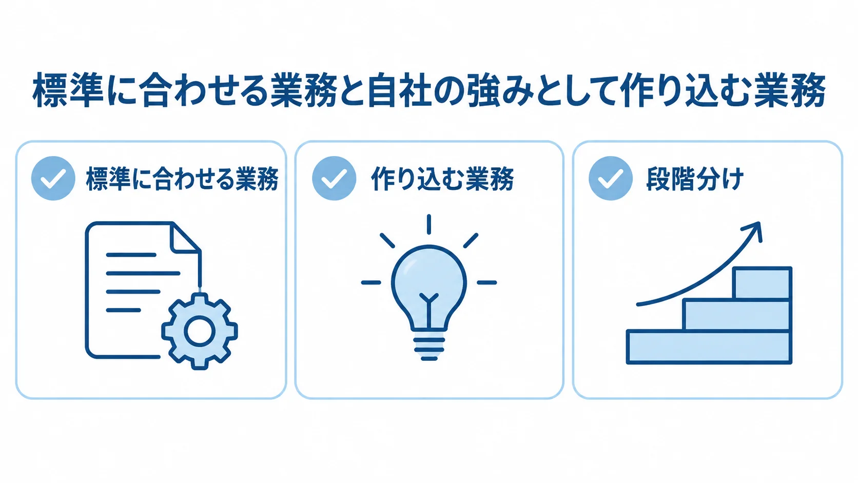 標準に合わせる業務と作り込む業務の整理図 標準に合わせる業務、作り込む業務、段階分けの3項目をカードで示した図