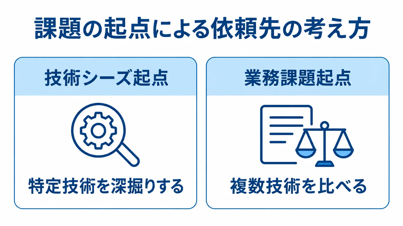 技術シーズ起点と業務課題起点の比較図 技術シーズ起点は特定技術を深掘りし、業務課題起点は複数技術を比べる左右比較図。