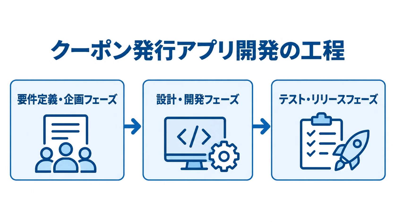 クーポン発行アプリ開発の3つの工程 クーポン発行アプリの開発工程を、要件定義・企画、設計・開発、テスト・リリースの順に示した図。