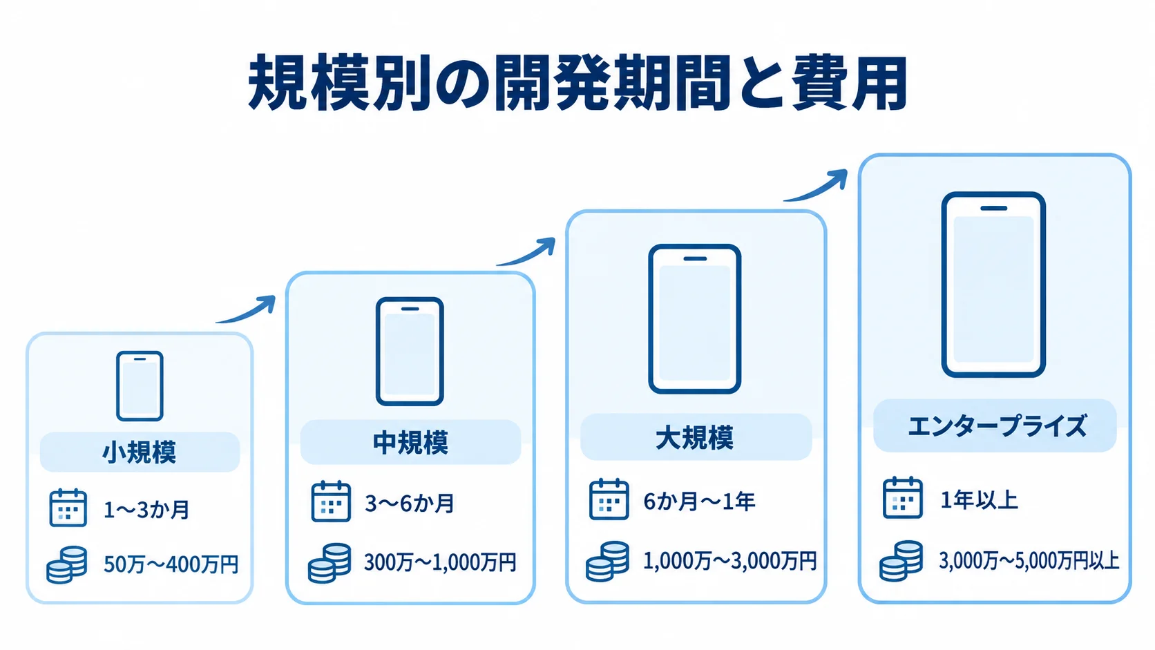 モバイルアプリの規模別開発期間と費用 小規模からエンタープライズまで、モバイルアプリの規模別に開発期間と費用の目安を並べた図。