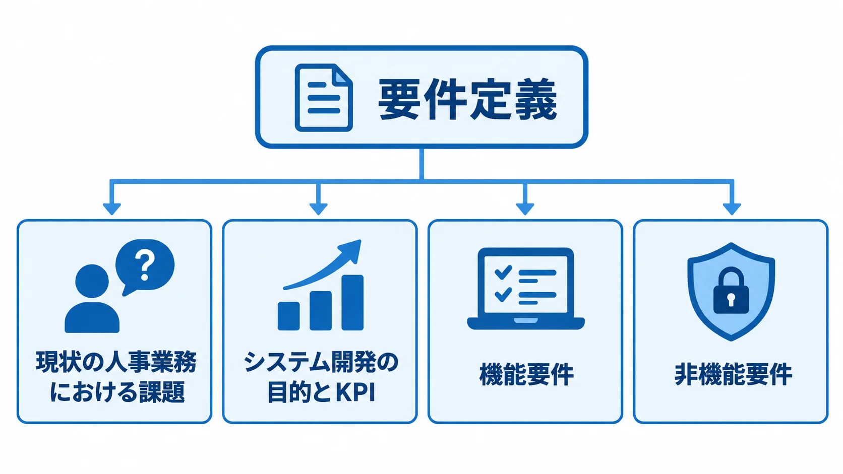 要件定義で整理する課題、目的とKPI、機能要件、非機能要件を4つのカードで示した図解。