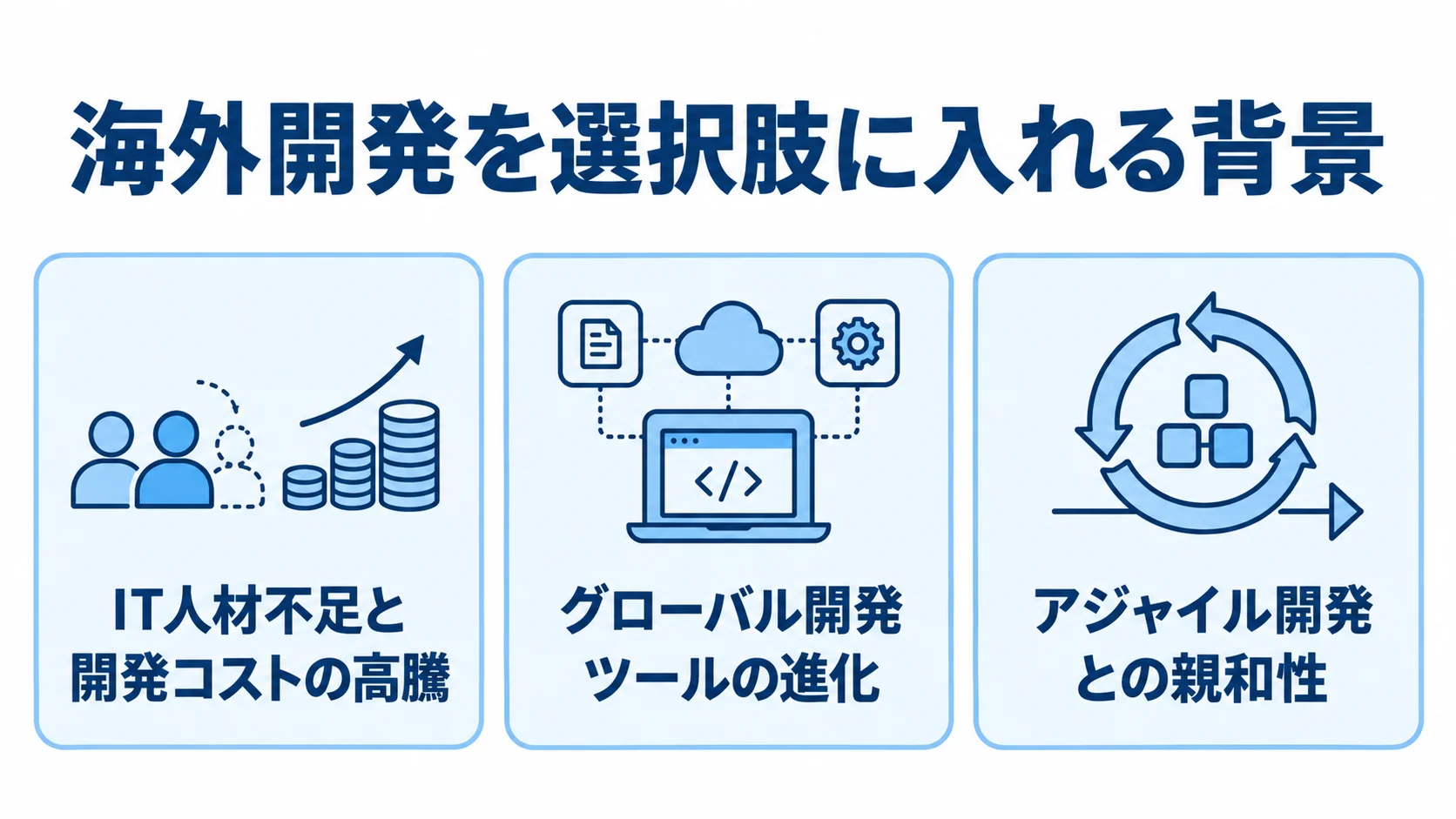 海外開発を選択肢に入れる背景を示す3つのパネル 海外開発を選択肢に入れる背景として、IT人材不足と開発コストの高騰、グローバル開発ツールの進化、アジャイル開発との親和性を3つのパネルで示した図。