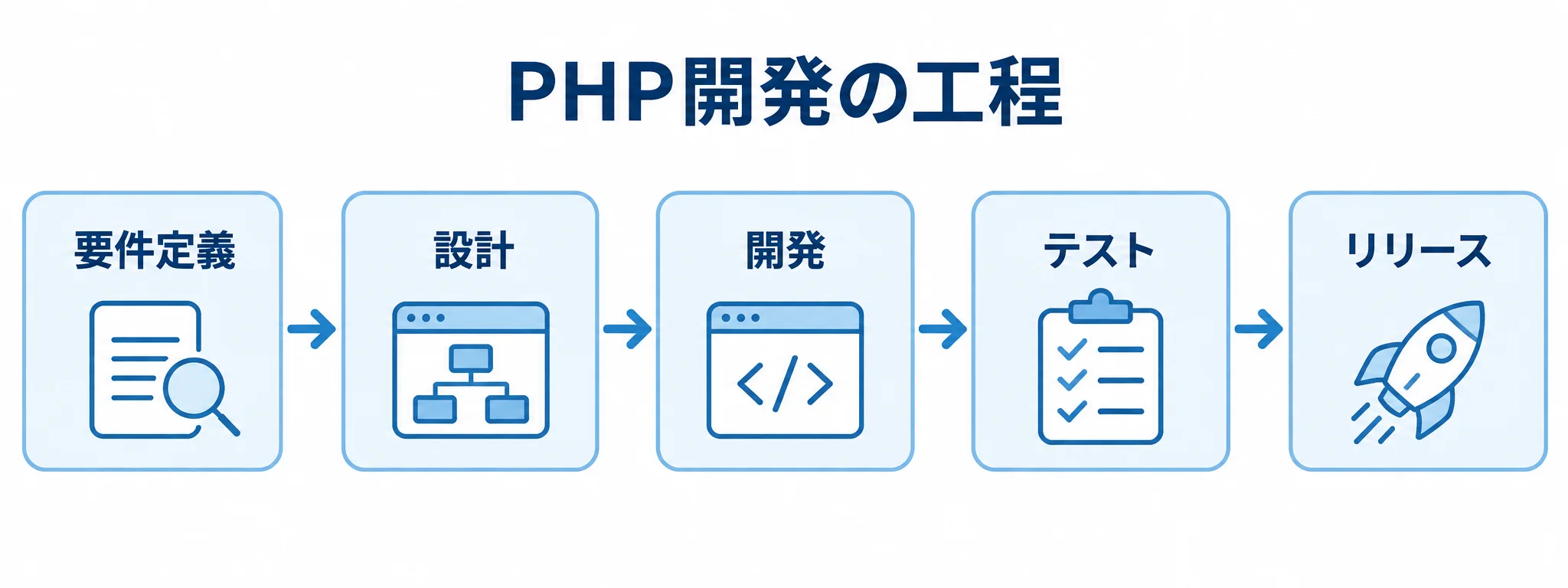 PHP開発の要件定義・設計・開発・テスト・リリースの流れを示す図 PHP開発の要件定義からリリースまでを5段階で示す図