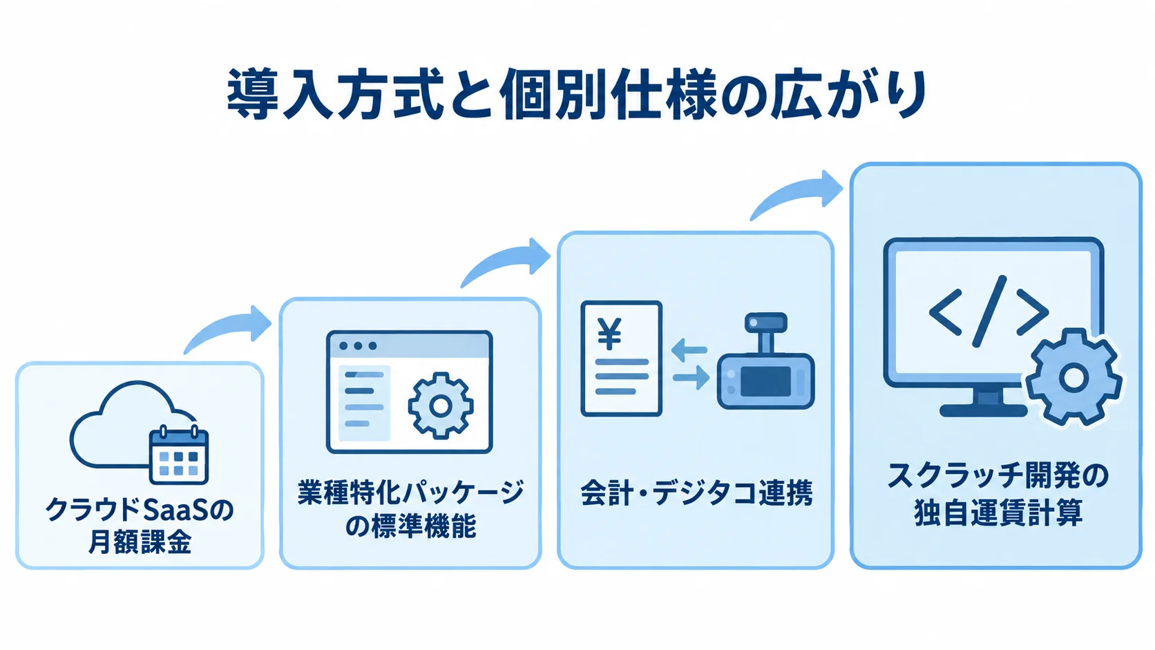 クラウドSaaSからスクラッチ開発まで、運賃請求管理システムの導入方式を個別仕様の広がりに沿って並べた図。