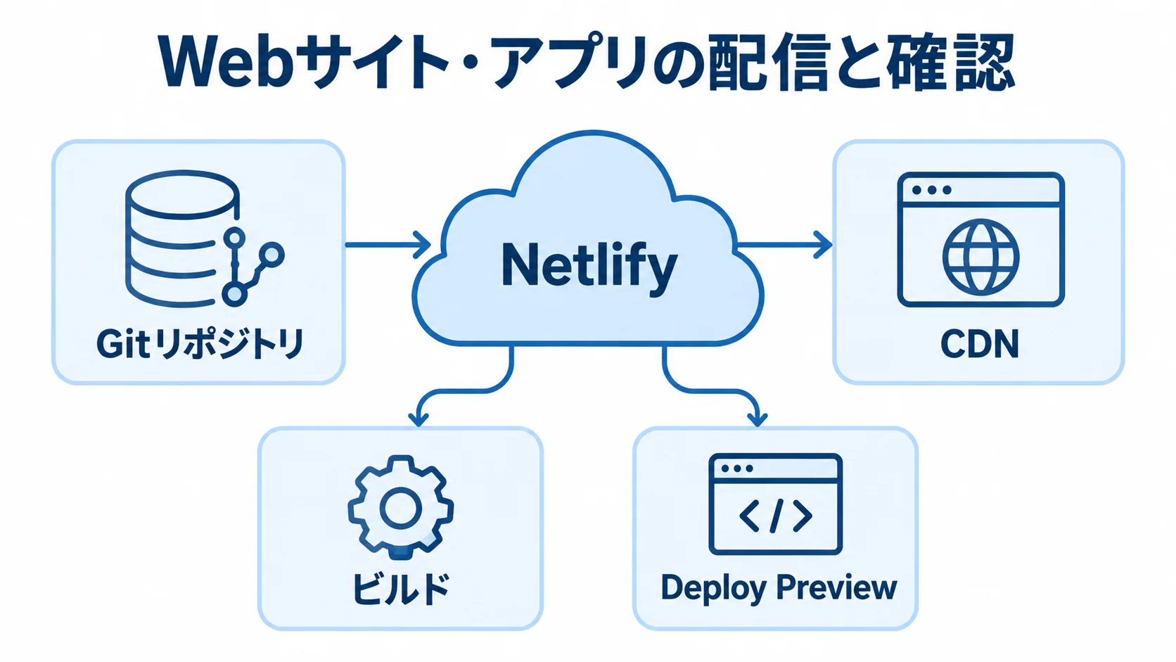Netlifyのビルド・配信・確認に関わる機能を示す図 Netlifyを中心に、Gitリポジトリ、ビルド、CDN、Deploy Previewを示した図解。