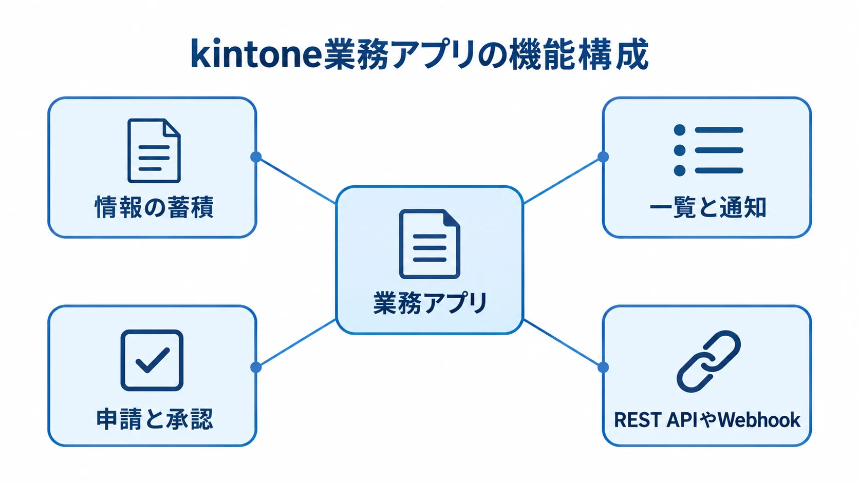 kintone業務アプリを構成する機能の図 業務アプリを中心に、情報の蓄積、一覧と通知、申請と承認、REST APIやWebhookを配置した図