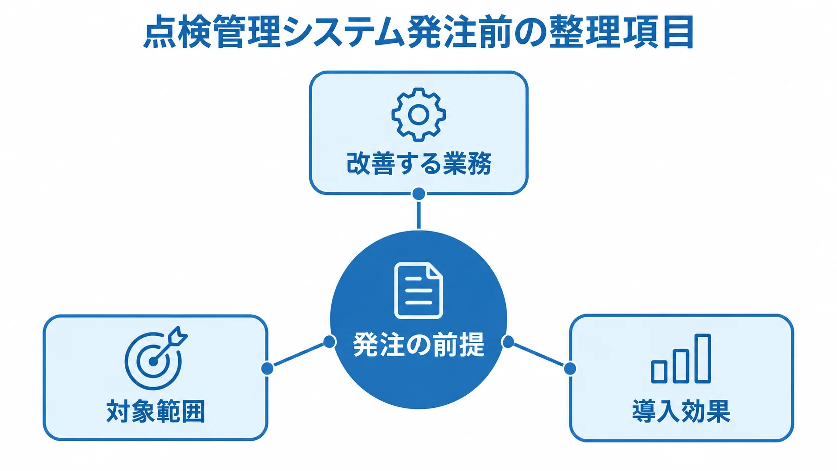 点検管理システムの発注前に整理する項目を示した図。 発注の前提を中心に、改善する業務、対象範囲、導入効果を結んだ図解。