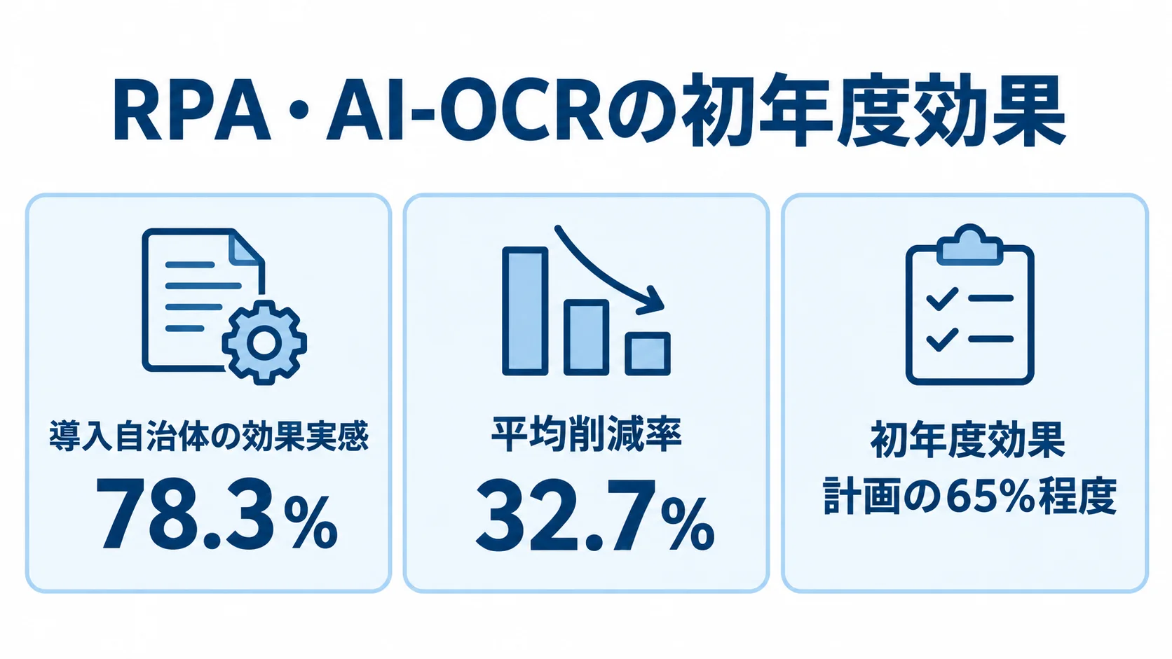 RPA・AI-OCRの初年度効果を3指標で整理した図解 RPA・AI-OCRの導入自治体の効果実感78.3%、平均削減率32.7%、初年度効果が計画の65%程度という3つの指標を並べた図解。