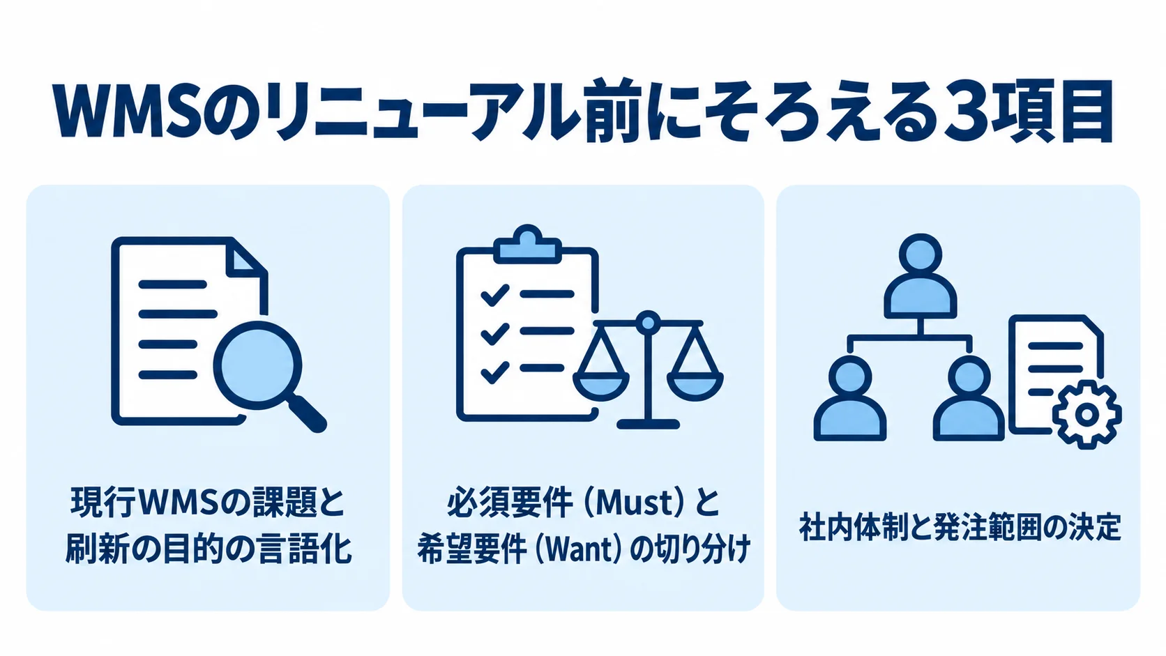 WMSのリニューアル前に整理する課題と目的、要件、社内体制と発注範囲の3項目を示す図。
