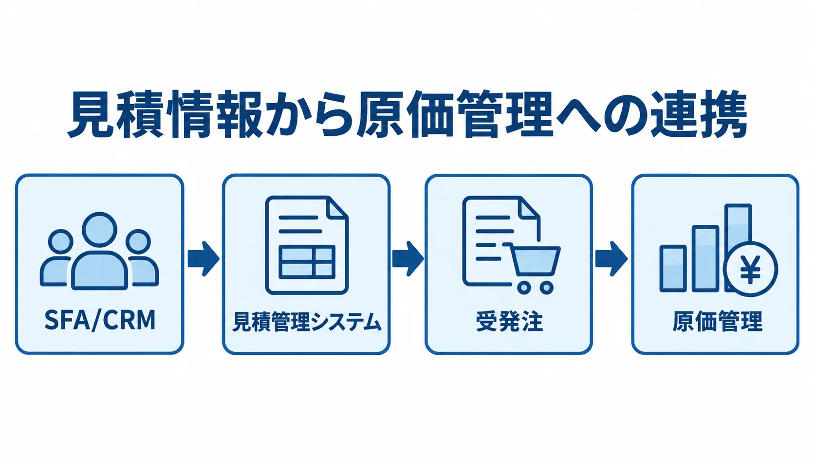 見積データを受注後の原価管理へ引き継ぐ連携図 SFA/CRMから見積管理システム、受発注を経て原価管理へつなぐ流れ図