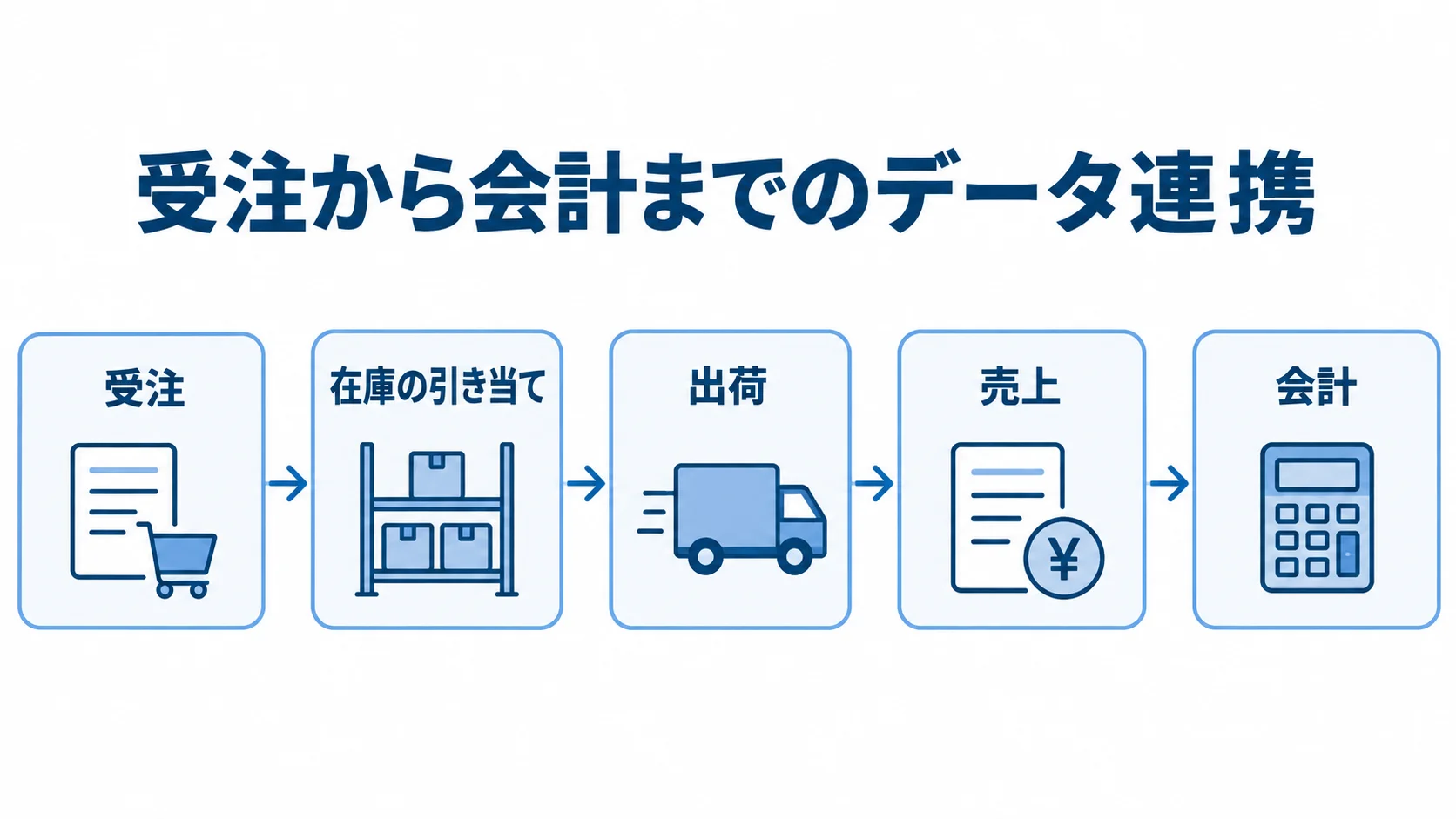受注から会計までデータが連動する流れ 受注から在庫の引き当て、出荷、売上を経て会計へつながる業務の流れを示した図解