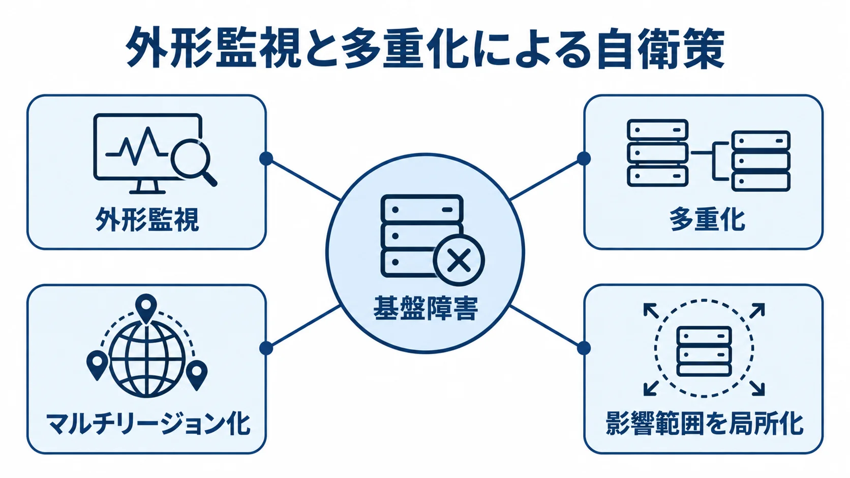 クラウド基盤障害に備える外形監視と多重化の図解 基盤障害を中央に置き、外形監視と多重化、マルチリージョン化、影響範囲の局所化を示す図。