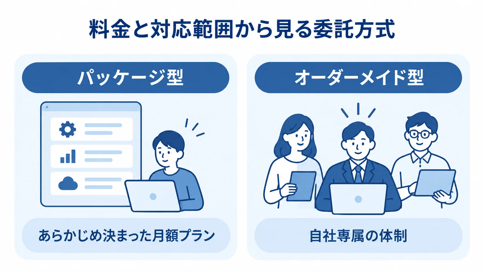 パッケージ型とオーダーメイド型の料金方式と体制の比較 パッケージ型の月額プランとオーダーメイド型の自社専属体制を左右に並べた比較図。