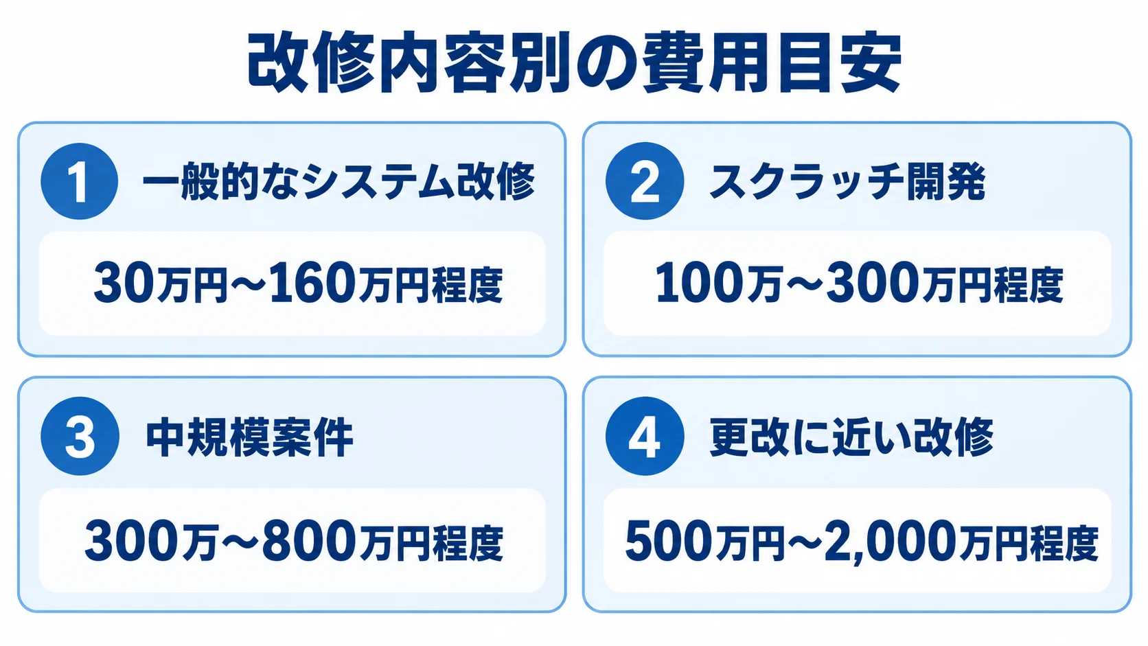 OMS改修の内容別に見る4種類の費用相場 4種類のOMS改修について、項目ごとの費用相場をカードで並べた図。