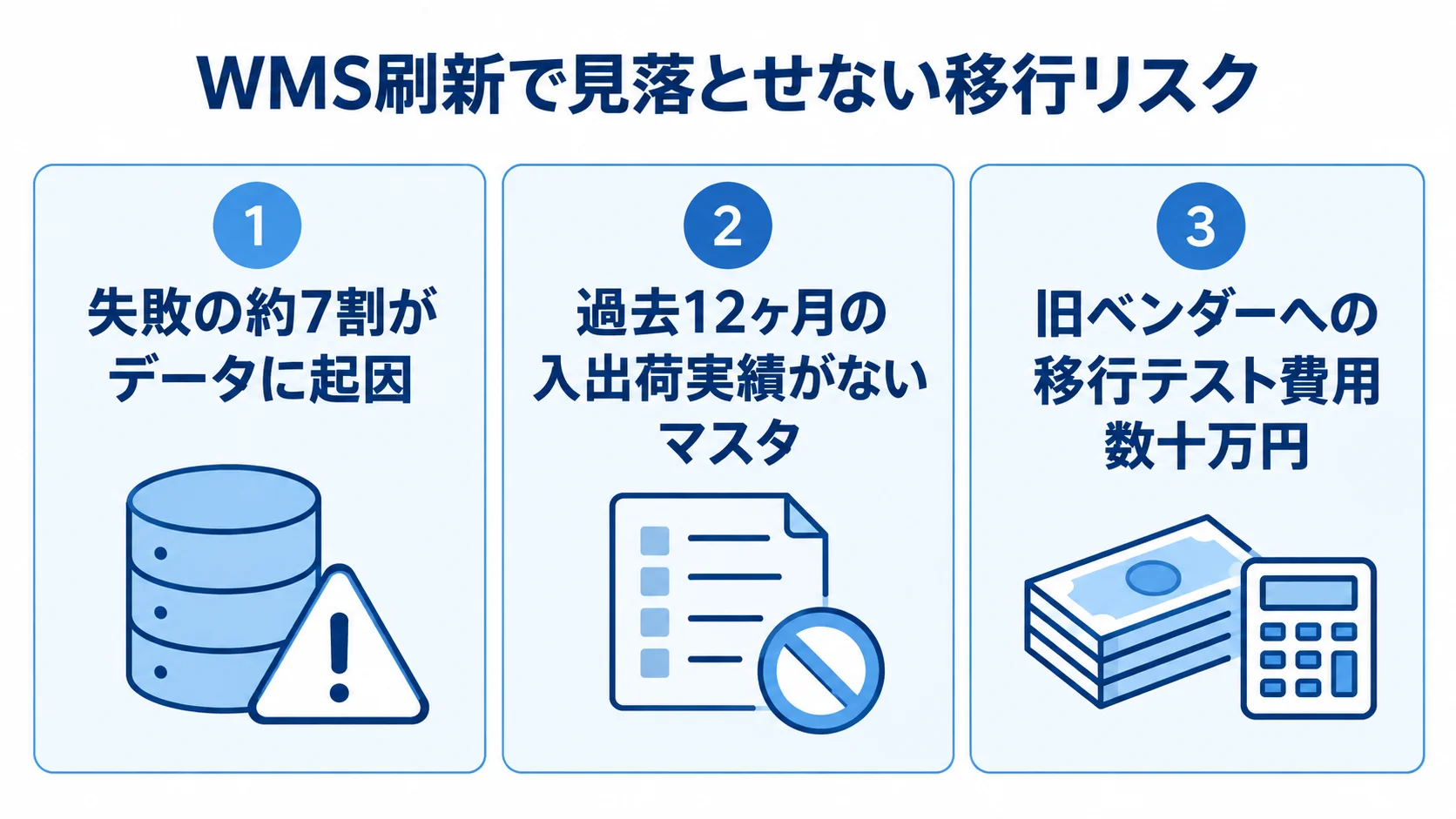 WMS刷新のデータ移行で確認したい3つのリスク WMS刷新でデータに起因する失敗の割合、確認対象マスタの期間、移行テスト費用を並べた図解。