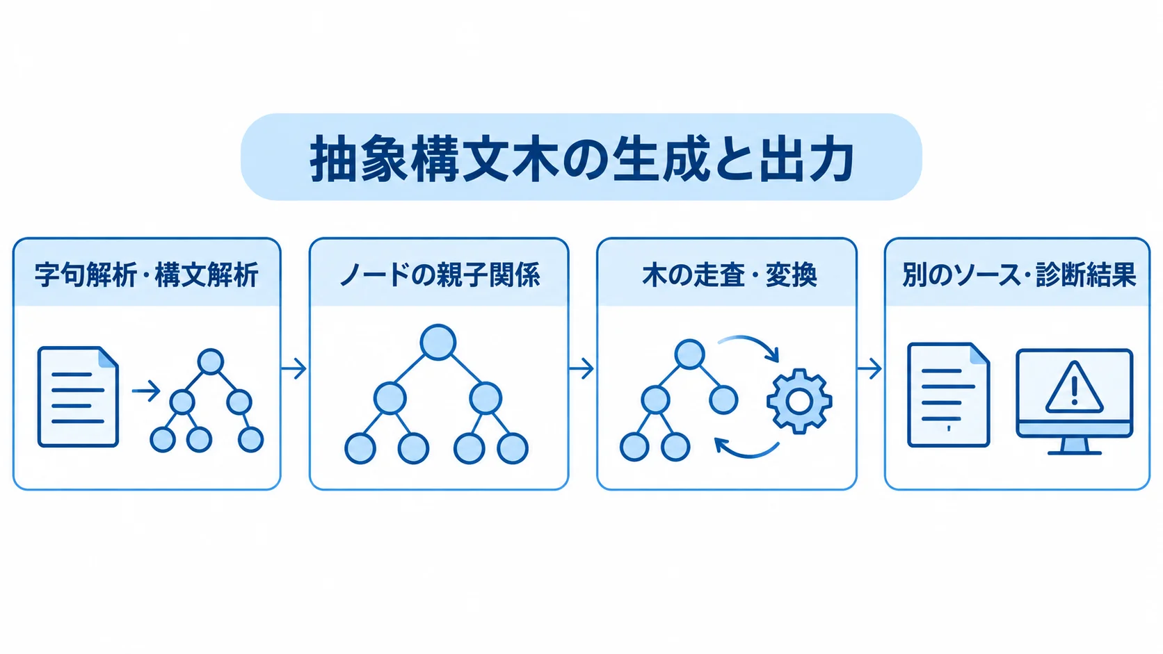 字句解析・構文解析でノードを作り、木を走査・変換して別のソースや診断結果を生成する流れの図。