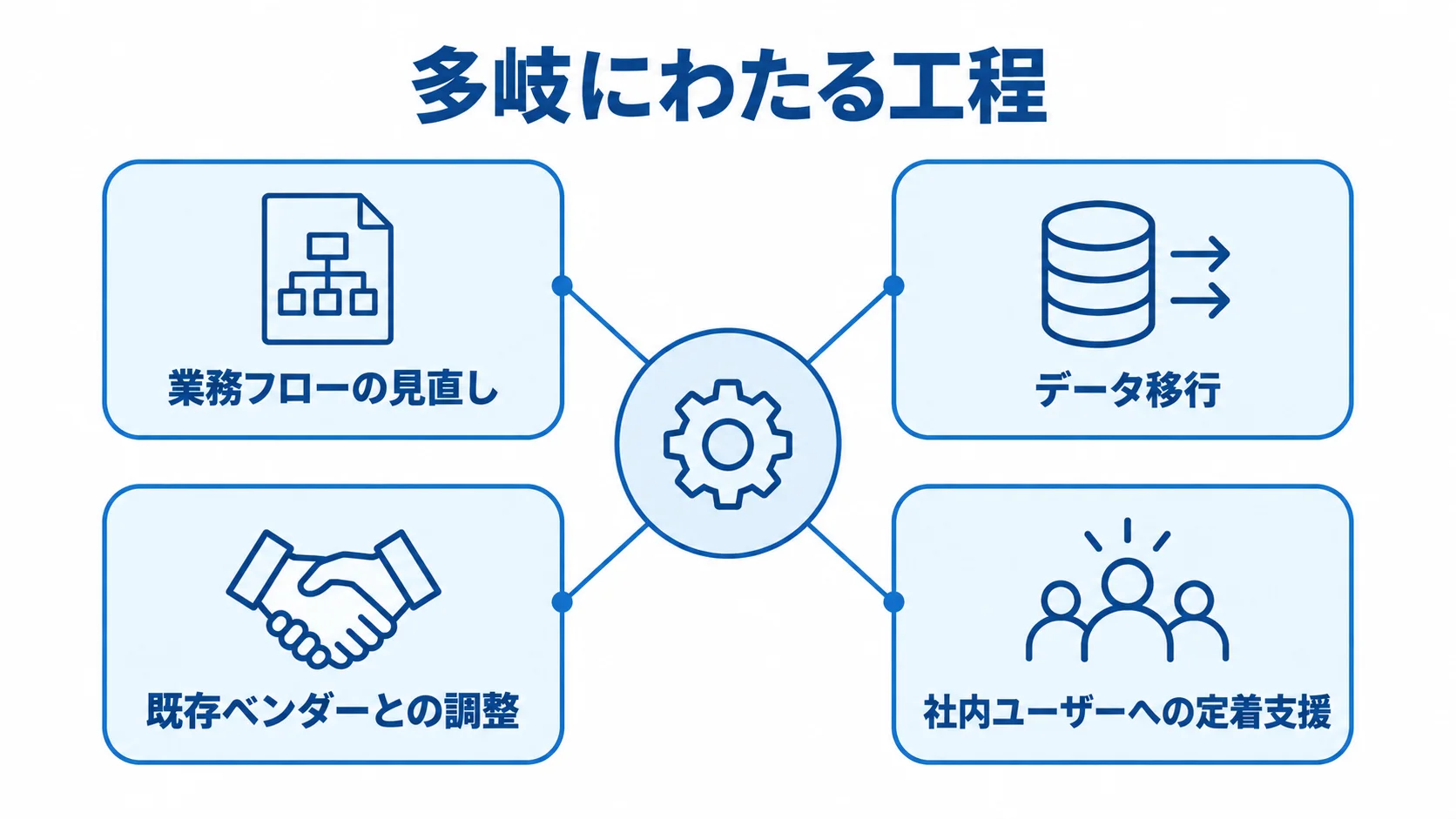 システムリニューアルに絡む工程の図解 システムリニューアルに絡む4つの工程を示す図解。